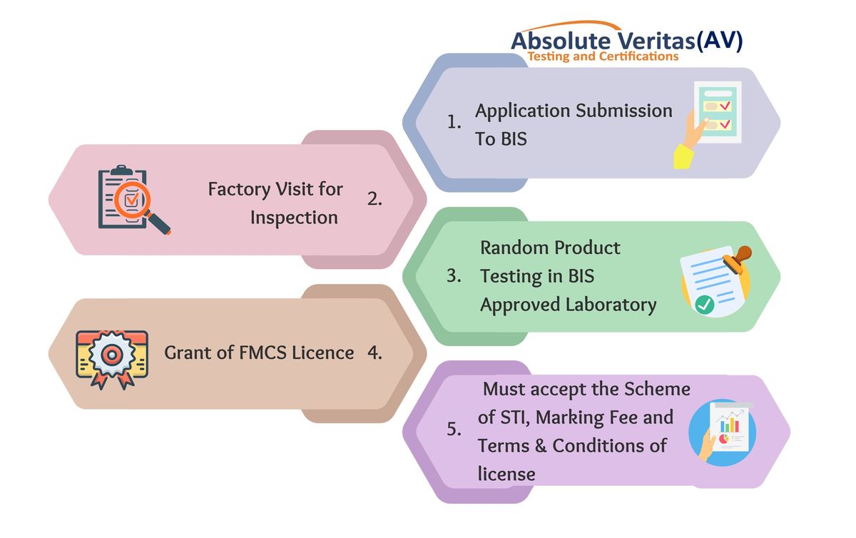 fmcs-process